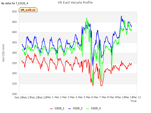 plot of VR East Vaisala Profile