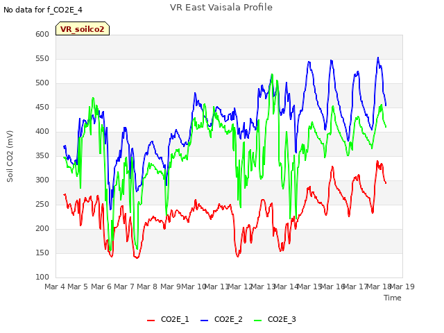 plot of VR East Vaisala Profile