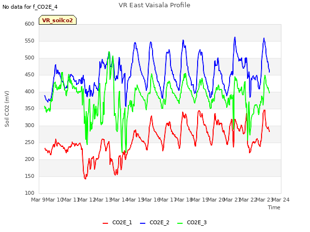 plot of VR East Vaisala Profile