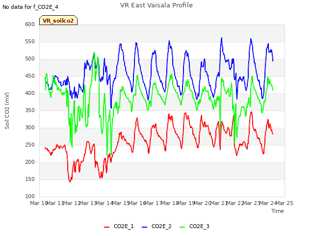 plot of VR East Vaisala Profile