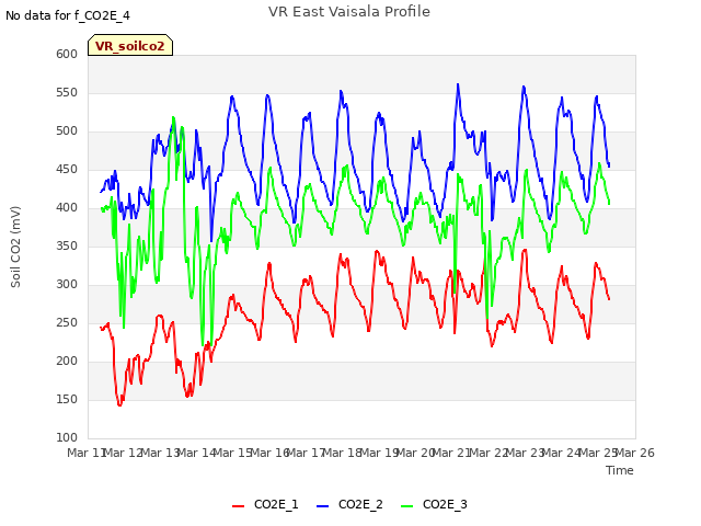 plot of VR East Vaisala Profile