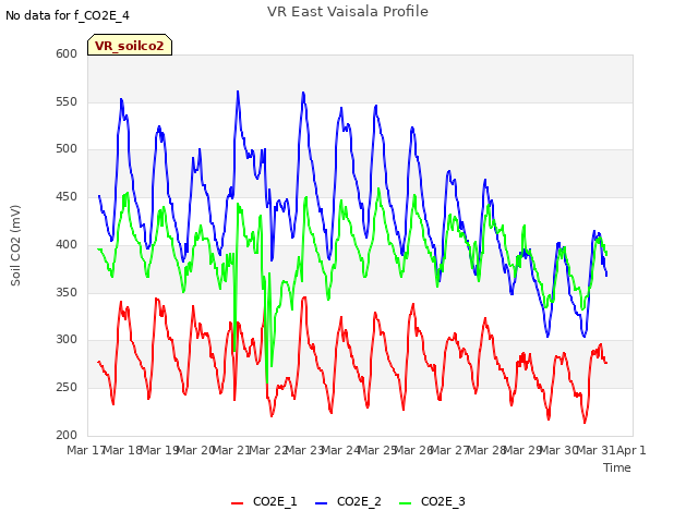 plot of VR East Vaisala Profile