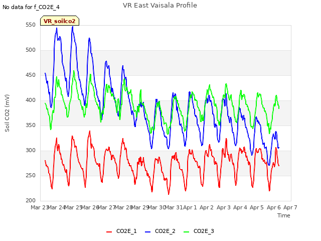 plot of VR East Vaisala Profile