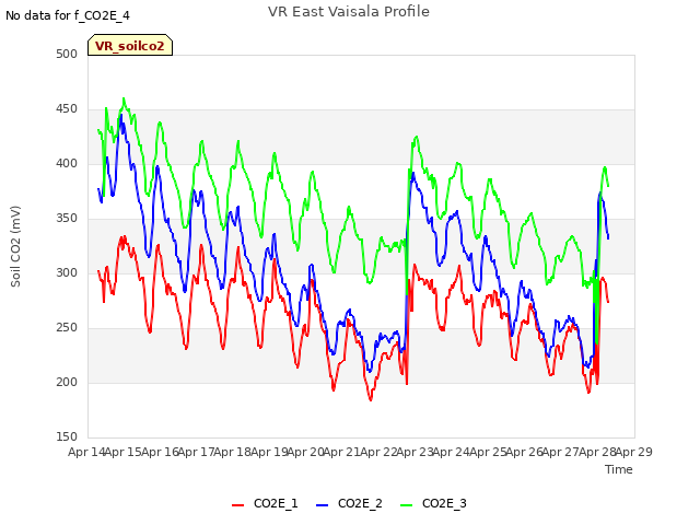 plot of VR East Vaisala Profile