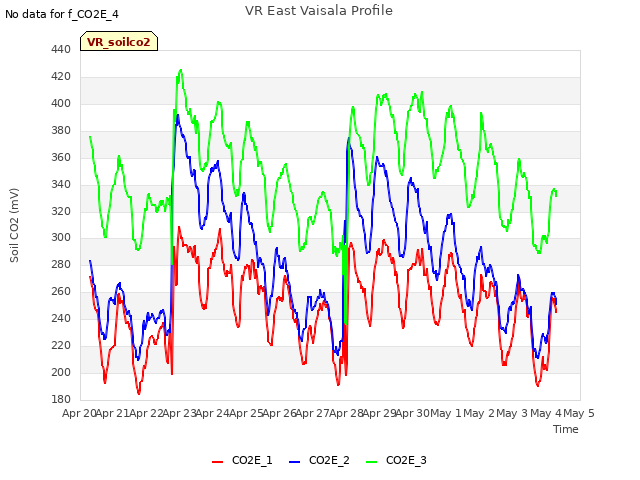 plot of VR East Vaisala Profile