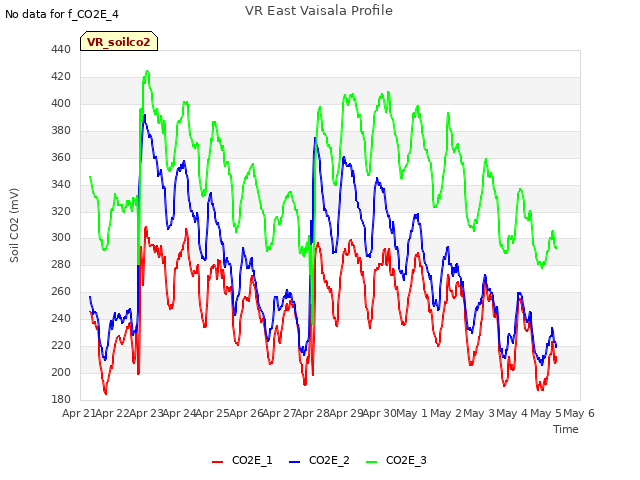 plot of VR East Vaisala Profile