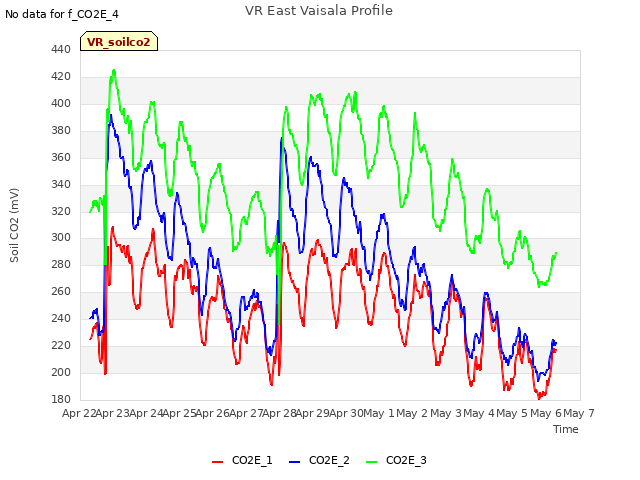 plot of VR East Vaisala Profile