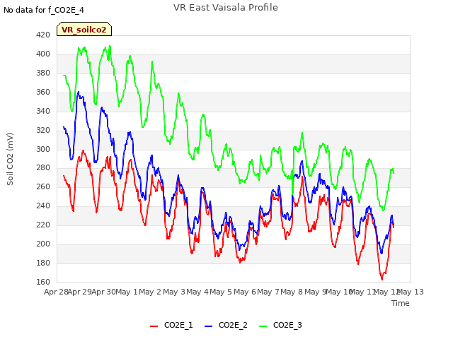 plot of VR East Vaisala Profile