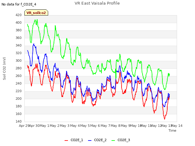 plot of VR East Vaisala Profile