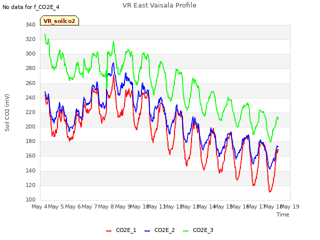 plot of VR East Vaisala Profile
