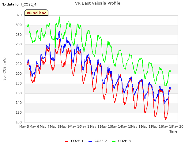 plot of VR East Vaisala Profile