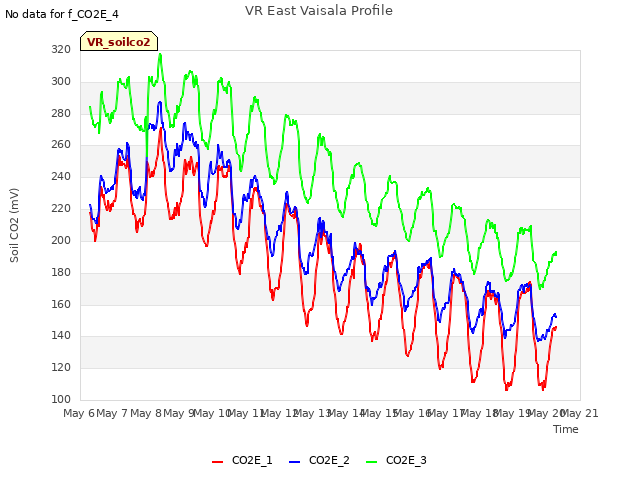 plot of VR East Vaisala Profile