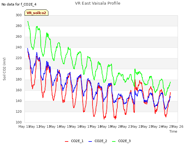 plot of VR East Vaisala Profile