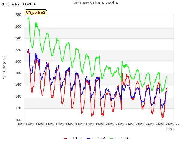 plot of VR East Vaisala Profile