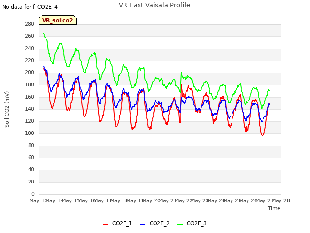 plot of VR East Vaisala Profile