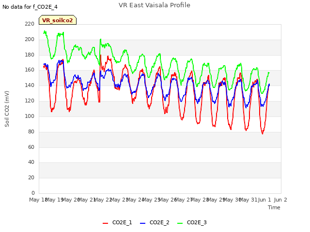 plot of VR East Vaisala Profile