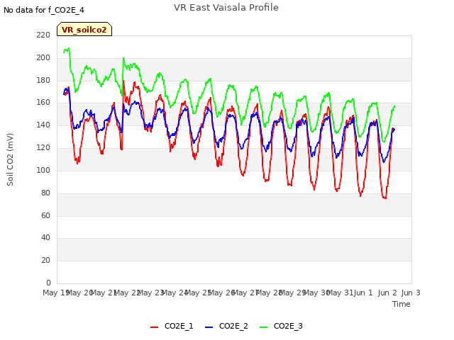 plot of VR East Vaisala Profile