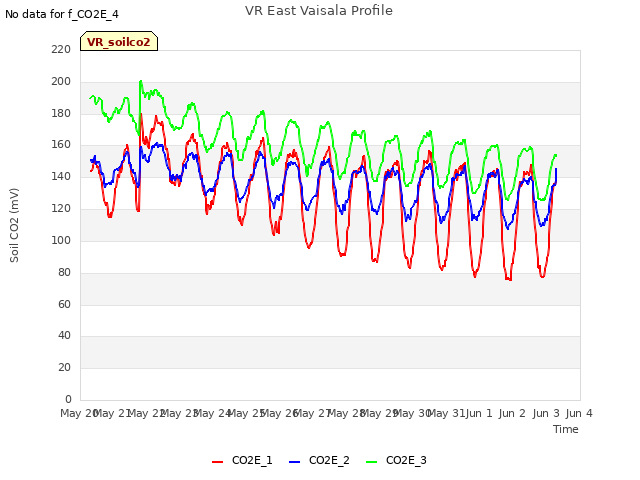 plot of VR East Vaisala Profile