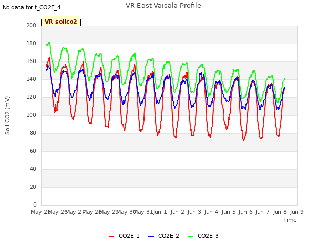 plot of VR East Vaisala Profile