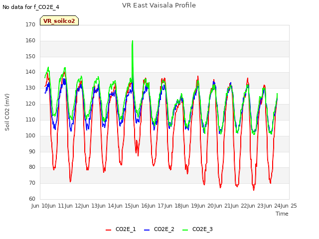 plot of VR East Vaisala Profile