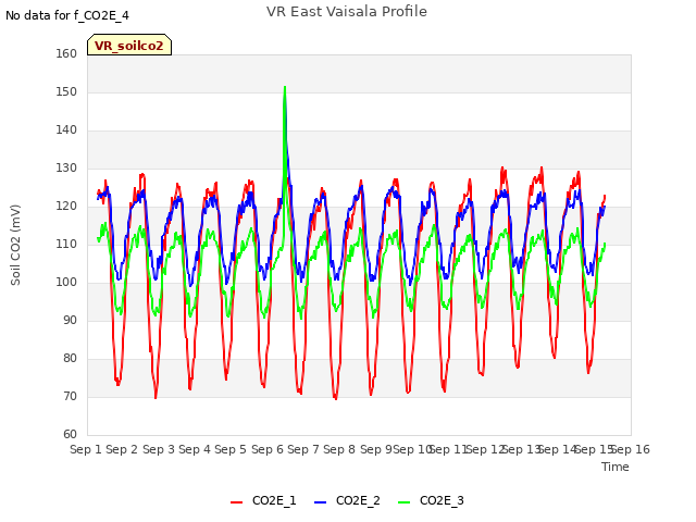 plot of VR East Vaisala Profile