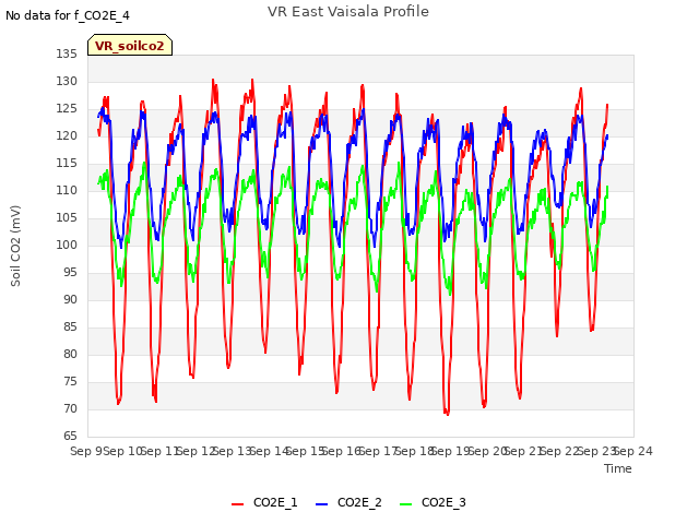 plot of VR East Vaisala Profile