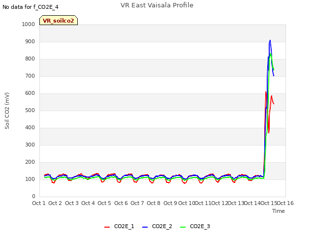 plot of VR East Vaisala Profile