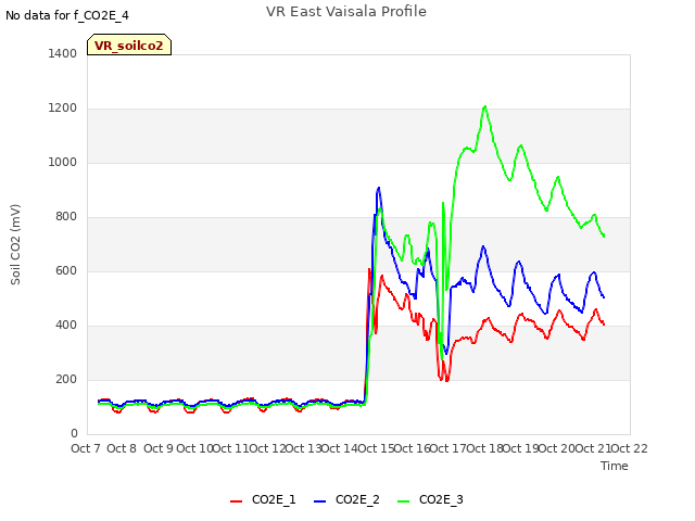 plot of VR East Vaisala Profile