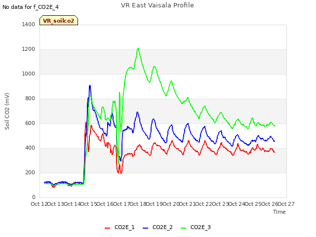 plot of VR East Vaisala Profile