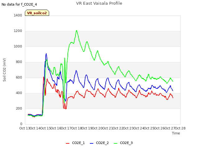 plot of VR East Vaisala Profile