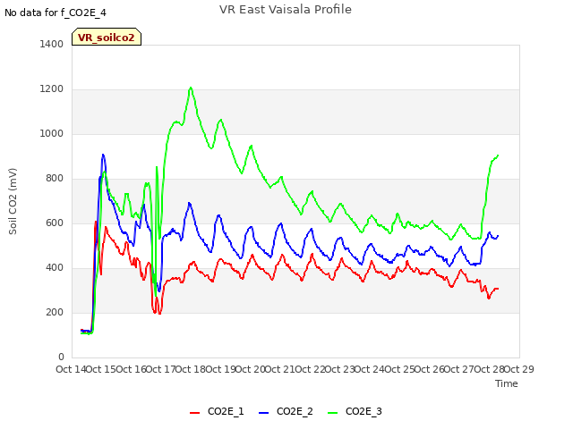 plot of VR East Vaisala Profile