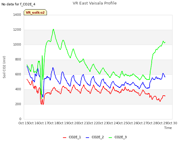 plot of VR East Vaisala Profile