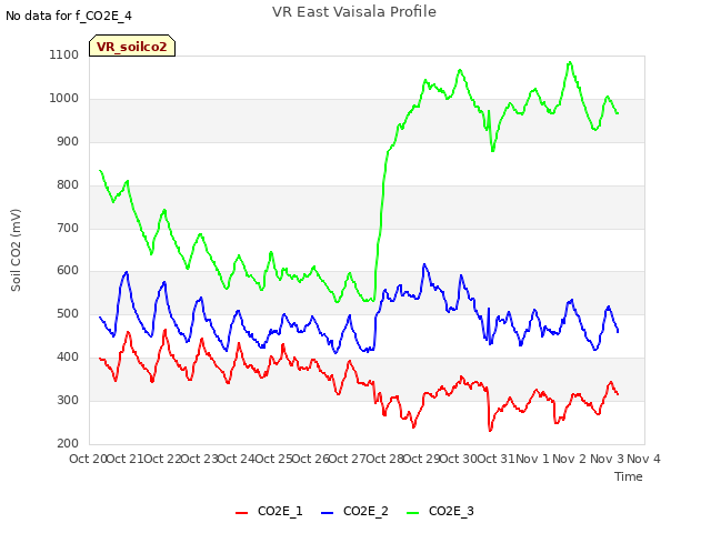 plot of VR East Vaisala Profile