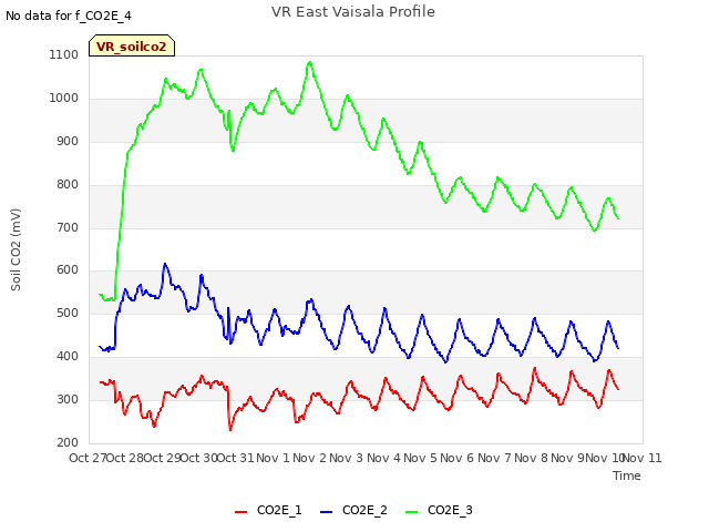 plot of VR East Vaisala Profile