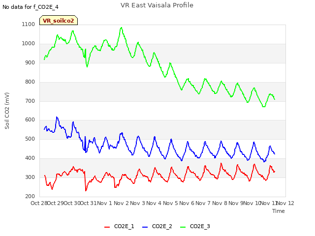 plot of VR East Vaisala Profile