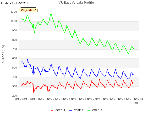 plot of VR East Vaisala Profile