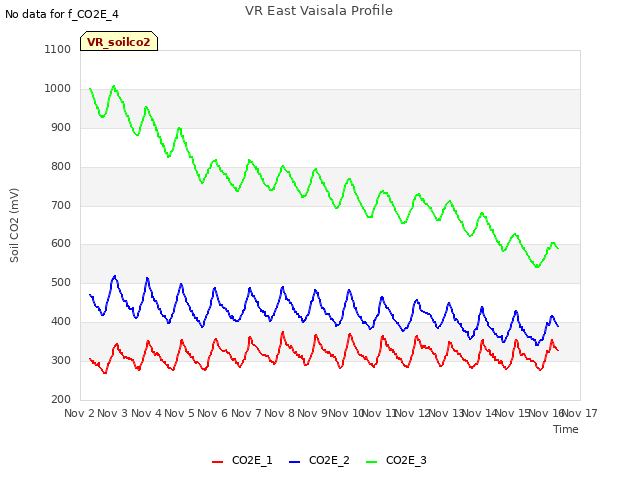 plot of VR East Vaisala Profile