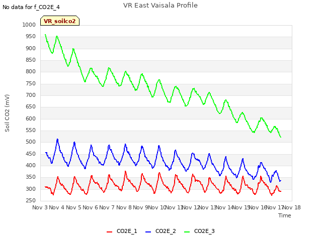 plot of VR East Vaisala Profile