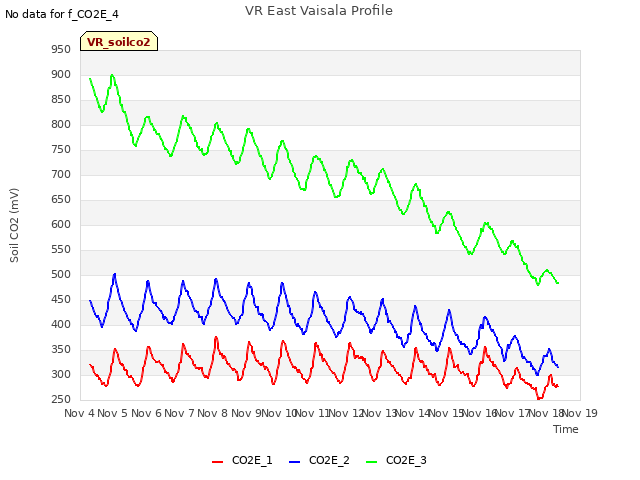 plot of VR East Vaisala Profile