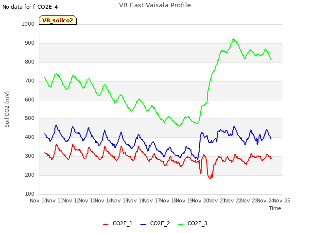 plot of VR East Vaisala Profile