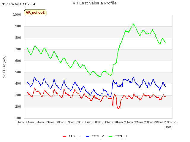 plot of VR East Vaisala Profile