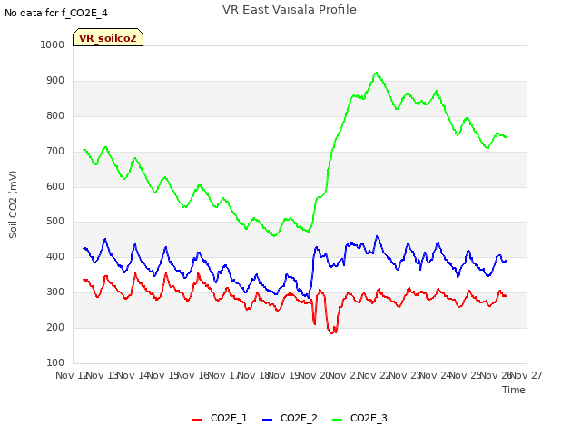 plot of VR East Vaisala Profile