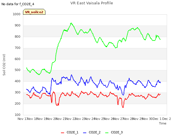 plot of VR East Vaisala Profile