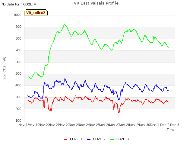 plot of VR East Vaisala Profile