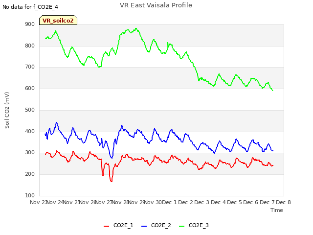 plot of VR East Vaisala Profile