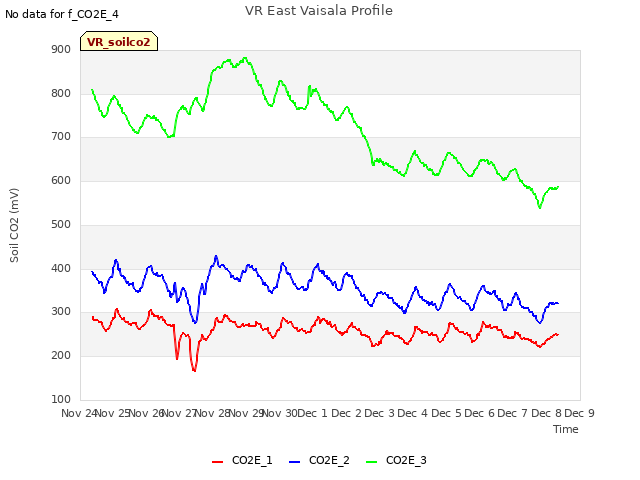 plot of VR East Vaisala Profile