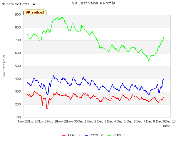 plot of VR East Vaisala Profile