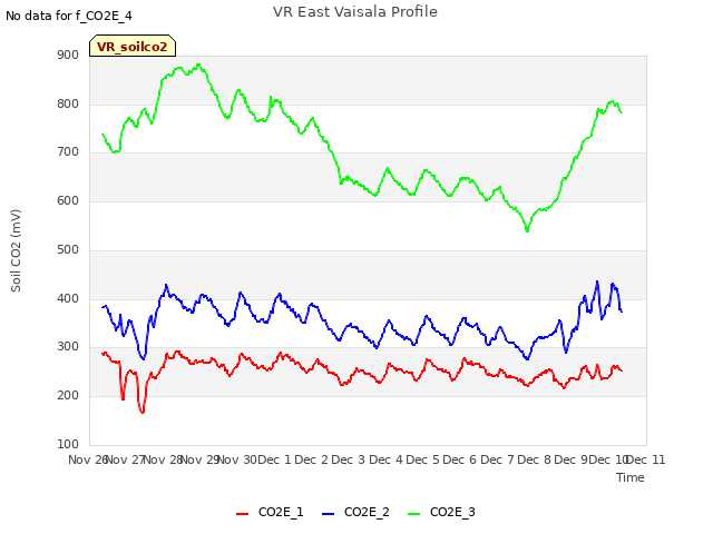 plot of VR East Vaisala Profile