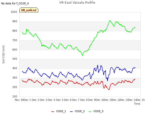 plot of VR East Vaisala Profile