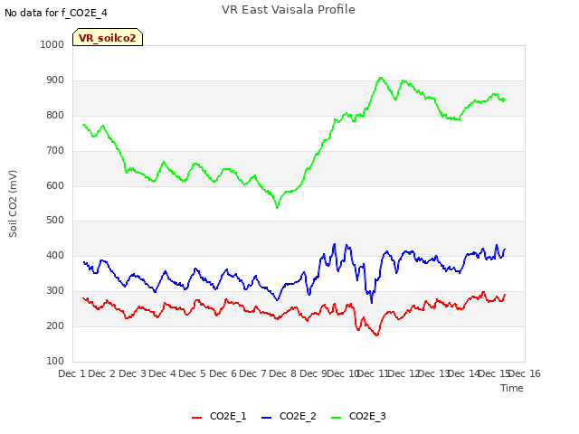 plot of VR East Vaisala Profile